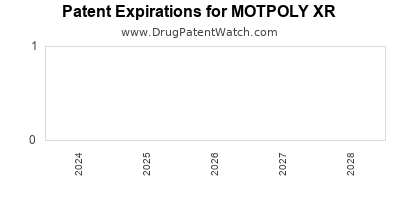 Drug patent expirations by year for MOTPOLY XR