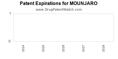 Drug patent expirations by year for MOUNJARO