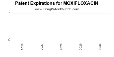 MOXIFLOXACIN drug patent expirations Drug patent expirations by year for MOXIFLOXACIN