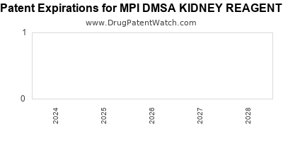 Drug patent expirations by year for MPI DMSA KIDNEY REAGENT