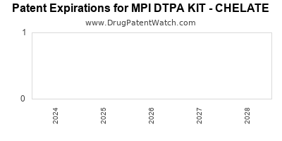Drug patent expirations by year for MPI DTPA KIT - CHELATE