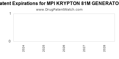 Drug patent expirations by year for MPI KRYPTON 81M GENERATOR