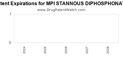Drug patent expirations by year for MPI STANNOUS DIPHOSPHONATE