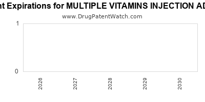 Drug patent expirations by year for MULTIPLE VITAMINS INJECTION ADULT