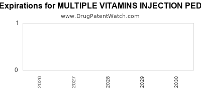 Drug patent expirations by year for MULTIPLE VITAMINS INJECTION PEDIATRIC
