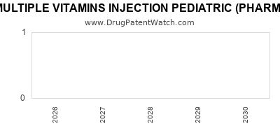 Drug patent expirations by year for MULTIPLE VITAMINS INJECTION PEDIATRIC (PHARMACY BULK PACKAGE)