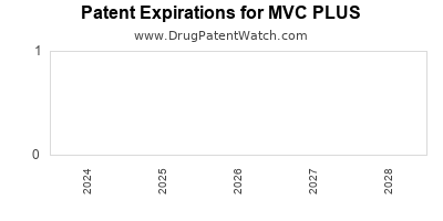Drug patent expirations by year for MVC PLUS