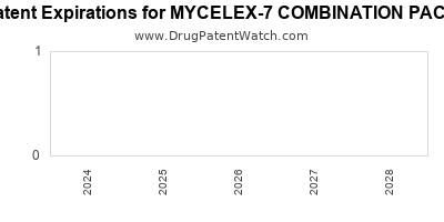 Drug patent expirations by year for MYCELEX-7 COMBINATION PACK