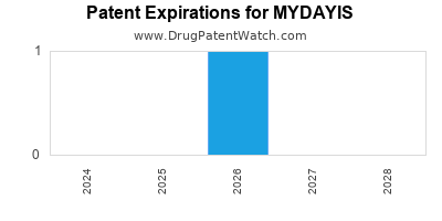 Drug patent expirations by year for MYDAYIS