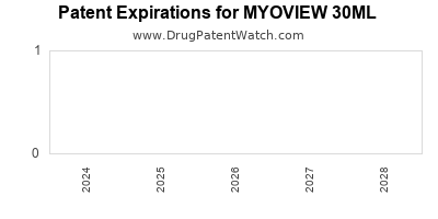 Drug patent expirations by year for MYOVIEW 30ML