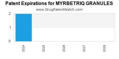 Drug patent expirations by year for MYRBETRIQ GRANULES