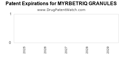 Drug patent expirations by year for MYRBETRIQ GRANULES