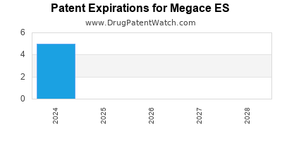 Drug patent expirations by year for Megace ES