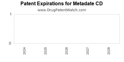 Drug patent expirations by year for Metadate CD