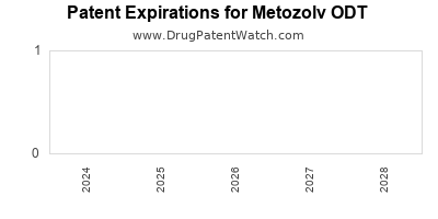Drug patent expirations by year for Metozolv ODT