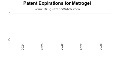 Drug patent expirations by year for Metrogel