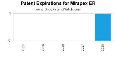 Drug patent expirations by year for Mirapex ER