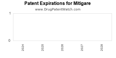 Drug patent expirations by year for Mitigare