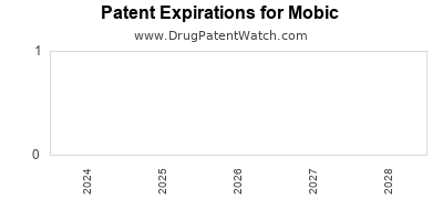 Drug patent expirations by year for Mobic
