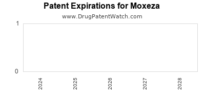 Drug patent expirations by year for Moxeza