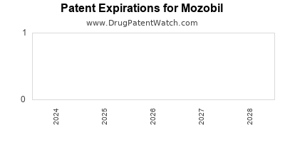 Drug patent expirations by year for Mozobil