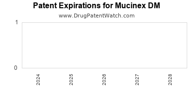 Drug patent expirations by year for Mucinex DM