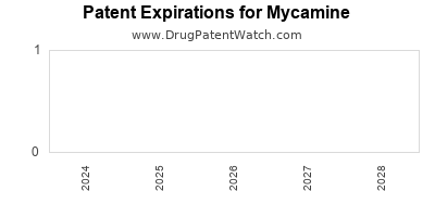 Drug patent expirations by year for Mycamine