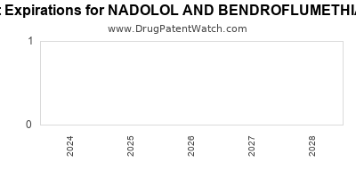 Drug patent expirations by year for NADOLOL AND BENDROFLUMETHIAZIDE