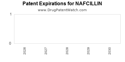 NAFCILLIN drug patent expirations Drug patent expirations by year for NAFCILLIN