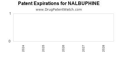 Drug patent expirations by year for NALBUPHINE