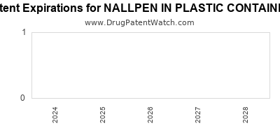 Drug patent expirations by year for NALLPEN IN PLASTIC CONTAINER