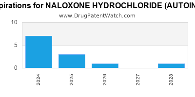 Drug patent expirations by year for NALOXONE HYDROCHLORIDE (AUTOINJECTOR)