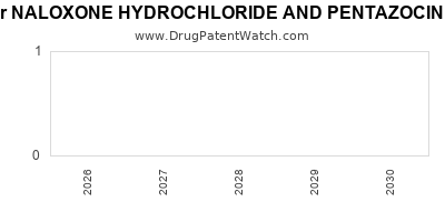Drug patent expirations by year for NALOXONE HYDROCHLORIDE AND PENTAZOCINE HYDROCHLORIDE