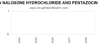 Drug patent expirations by year for NALOXONE HYDROCHLORIDE AND PENTAZOCINE HYDROCHLORIDE