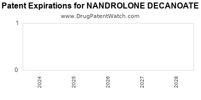Drug patent expirations by year for NANDROLONE DECANOATE