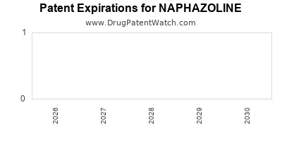 Drug patent expirations by year for NAPHAZOLINE