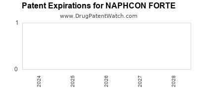 Drug patent expirations by year for NAPHCON FORTE