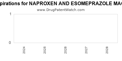 Drug patent expirations by year for NAPROXEN AND ESOMEPRAZOLE MAGNESIUM