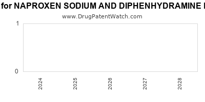 Drug patent expirations by year for NAPROXEN SODIUM AND DIPHENHYDRAMINE HYDROCHLORIDE