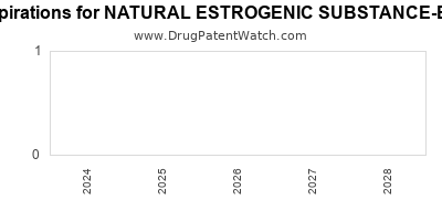 Drug patent expirations by year for NATURAL ESTROGENIC SUBSTANCE-ESTRONE