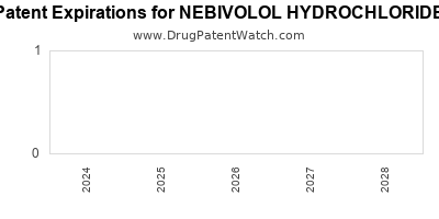 Drug patent expirations by year for NEBIVOLOL HYDROCHLORIDE