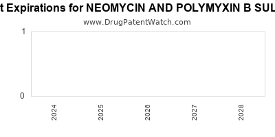 Drug patent expirations by year for NEOMYCIN AND POLYMYXIN B SULFATE