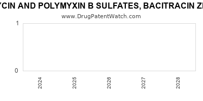 Drug patent expirations by year for NEOMYCIN AND POLYMYXIN B SULFATES, BACITRACIN ZINC AND HYDROCORTISONE