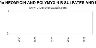 Drug patent expirations by year for NEOMYCIN AND POLYMYXIN B SULFATES AND DEXAMETHASONE