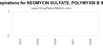 Drug patent expirations by year for NEOMYCIN SULFATE, POLYMYXIN B SULFATE