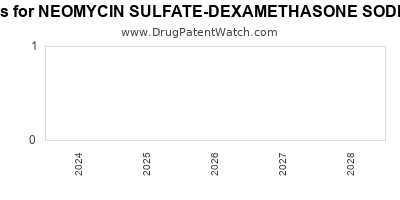 Drug patent expirations by year for NEOMYCIN SULFATE-DEXAMETHASONE SODIUM PHOSPHATE