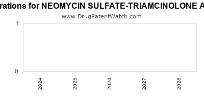 Drug patent expirations by year for NEOMYCIN SULFATE-TRIAMCINOLONE ACETONIDE