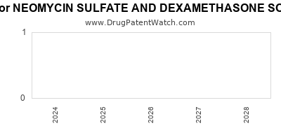 Drug patent expirations by year for NEOMYCIN SULFATE AND DEXAMETHASONE SODIUM PHOSPHATE
