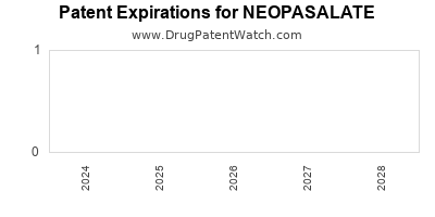 Drug patent expirations by year for NEOPASALATE