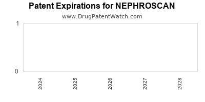Drug patent expirations by year for NEPHROSCAN